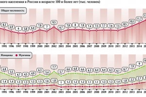 Всё больше россиян живут больше века