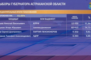 Предварительные результаты выборов губернатора Астраханской области