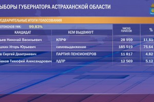 Выборы губернатора Астраханской области прошли в один тур