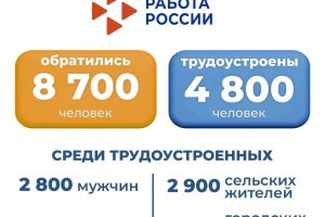 Почти 5 тысяч астраханцев нашли свое призвание с начала года Почти 5 тысяч астраханцев нашли свое призвание с начала года