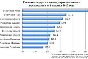 Астраханская область в лидерах по индексу промышленного производства в России
