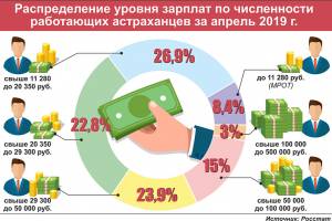 Разброс зарплат в Астраханской области огромный — наглядная инфографика