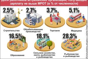 МРОТ увеличат почти на тысячу рублей