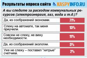 Астраханцы экономят больше, чем в целом по России