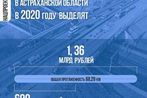 На ремонт астраханских дорог в 2020 году выделят 1.36 млрд рублей