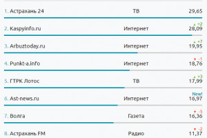 Телеканал «Астрахань 24» вновь первый по версии «Медиалогии»