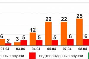 Как менялось число инфицированных в Астраханской области с начала эпидемии