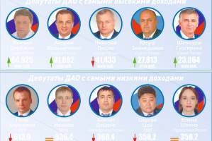 Самые богатые и скромные депутаты Думы Астраханской области
