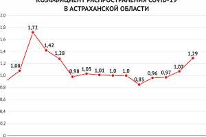 Как меняется коэффициент распространения коронавируса в Астраханской области