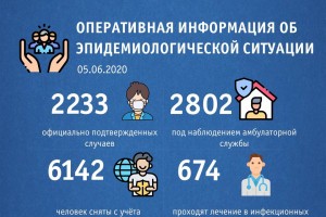 Число заболевших коронавирусом в Астраханской области увеличилось на 61 человека