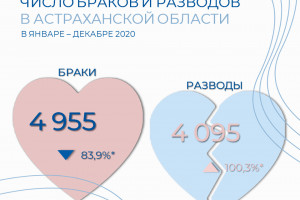 Астраханьстат обнародовал данные о браках и разводах в регионе за 2020 год