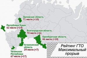 Астраханская область вошла в топ-30 рейтинга ГТО