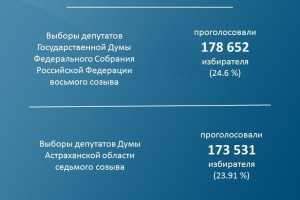 Второй день выборов в Астраханской области завершился с явкой около 24%