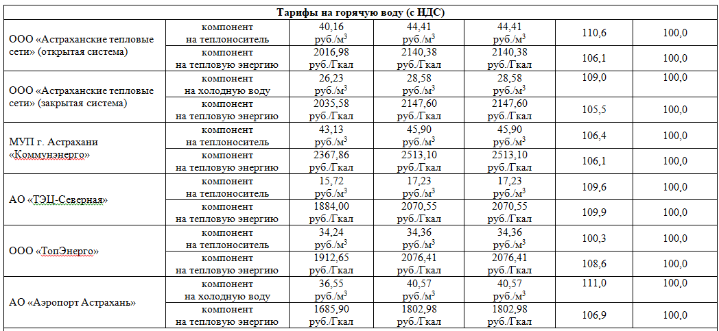 Тарифы на коммунальные услуги на 2023 год в ставропольском крае