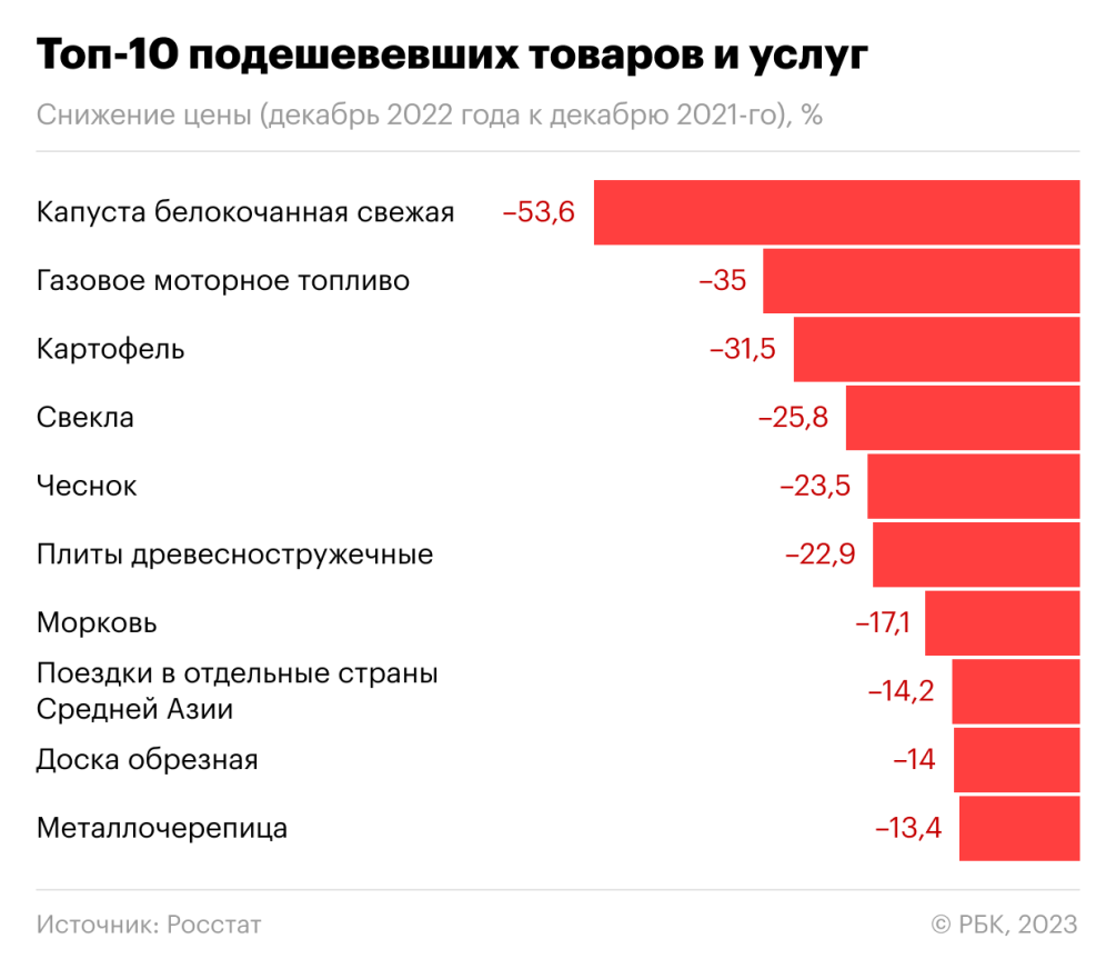 Лидеры россии 2023 год. Самые продаваемые товары 2022. Рост цен в России. Самый продаваемый товар в мире. Самый продаваемый товар 2022 года.