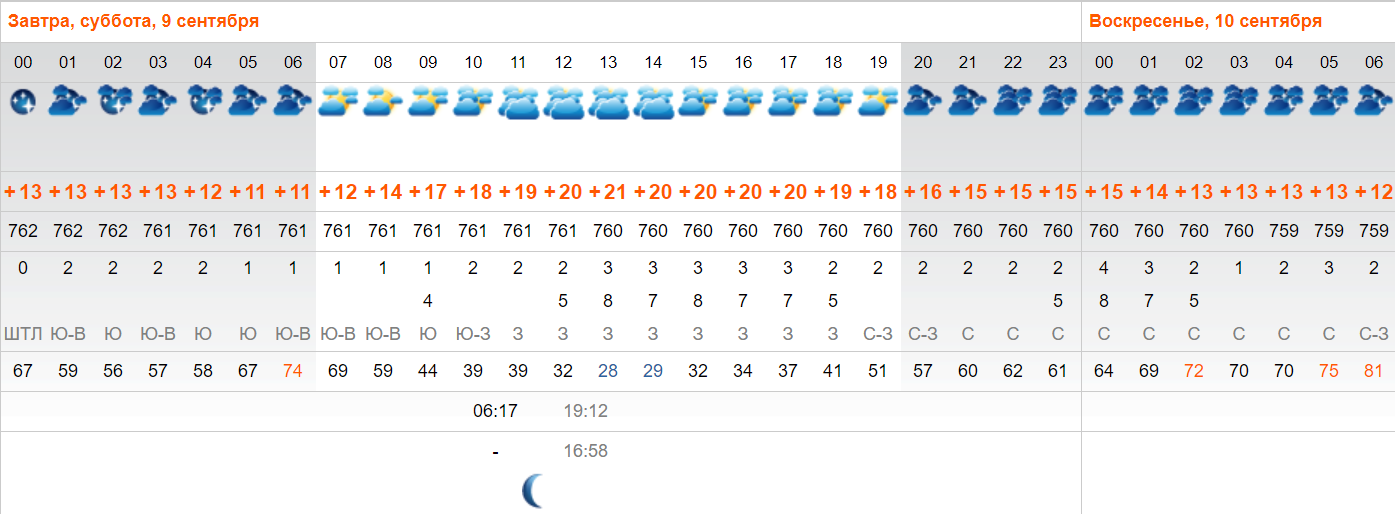 Погода в астрахани в мае 2024. Температура на субботу. Астрахань температура. Сила ветра Астрахань. Погода в Астрахани завтра днём.