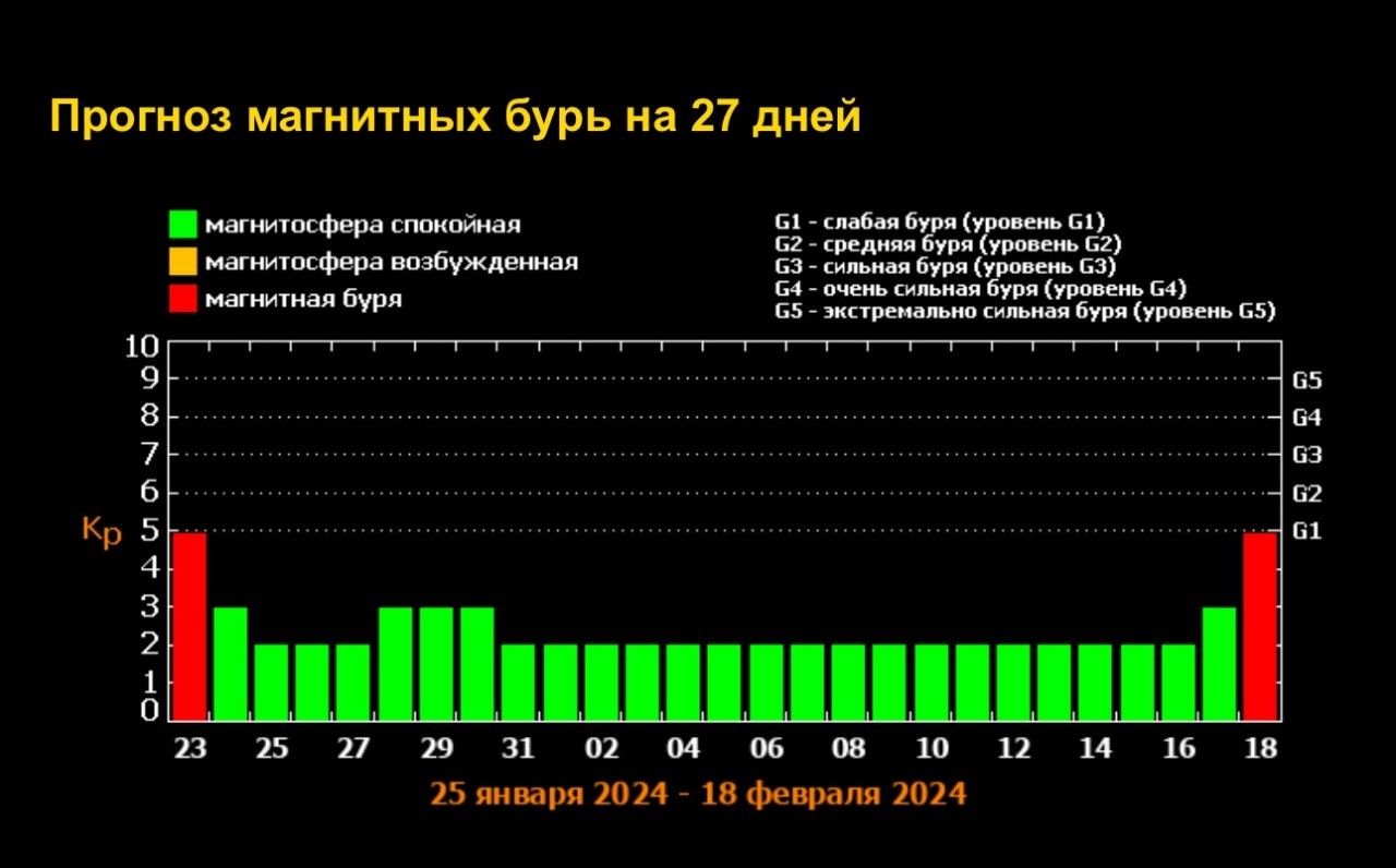 Магнитные бури сегодня в июне