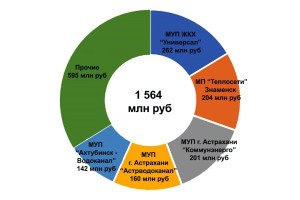 &#171;Астраханская энергосбытовая компания&#187; составила антирейтинг предприятий-должников
