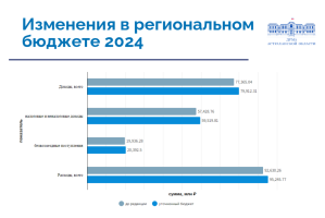 Бюджет Астраханской области увеличили на 2,5 миллиарда рублей 