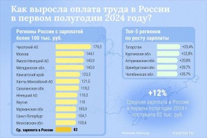 Астраханская область вошла в топ‑5 регионов России по росту зарплат