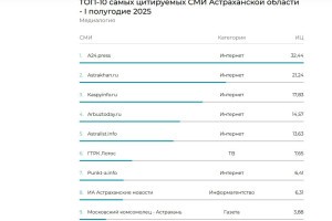 Астрахань.ру стал одним из самых авторитетных изданий региона