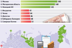 Зарплатная пропасть в&#160;России: север и&#160;столица богатеют, а&#160;регионы отстают на 200&#160;тысяч