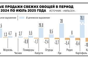 Россияне пересматривают овощное меню