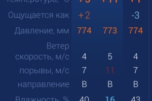 Сегодня в Астраханской области будет солнечно, но ветрено