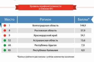 Эксперты: Астрахани прочат обострение конфликтов