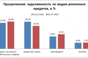 В России больше всего растут долги по автокредитам