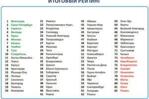 Астрахань в &amp;quot;хвосте&amp;quot; рейтинга экологически чистых городов России
