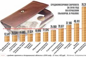 В Астраханской области зарплату меньше 60 тысяч могут посчитать низкой