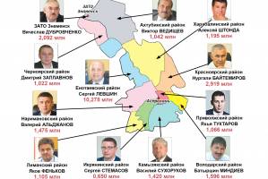 Сколько заработали главы районов и руководство Астрахани