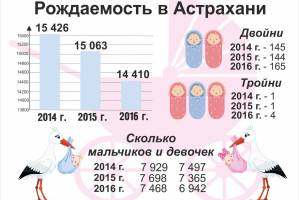 В Астрахани падает рождаемость