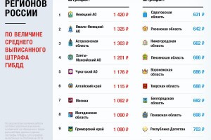 В Астраханской области один из самых высоких в стране средний «чек» по штрафам ГИБДД