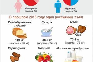 Россияне стали больше страдать от ожирения из-за неправильного питания