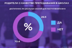 Большинство россиян считают, что без репетитора в вуз не поступить