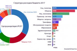 Ущерб от коррупции в России сопоставим с 1 % федерального бюджета