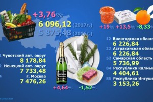 Астраханцы пока не ощутили значительного роста цен на продукты перед Новым годом