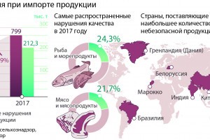 Почти четверть ввозимых в Россию рыбы и морепродуктов не соответствует требованиям качества
