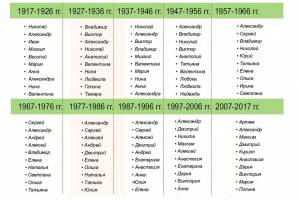 Как за 100 лет менялись самые популярные имена в Астраханской области