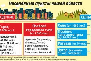 Сколько в Астраханской области городов и сел. И почему так сложилось