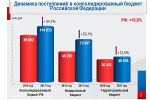 В 2017 году в Астраханской области собрали 115 миллиардов рублей налогов