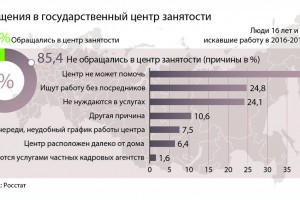 Россияне не доверяют службе занятости при поиске работы