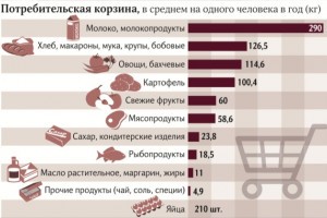 Россиянам готовят новую потребительскую корзину, в которую добавят больше рыбы