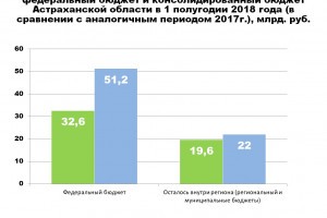 В Астраханской области на 40% выросла собираемость налогов