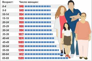 Сколько женщин приходится на 1000 мужчин в России