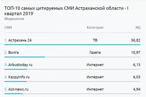 «Астрахань 24» снова возглавил рейтинг самых цитируемых СМИ региона по версии «Медиалогии»