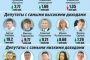 Насколько богаты депутаты городской Думы Астрахани