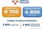 Почти 5&#160;тысяч астраханцев нашли свое призвание с&#160;начала года